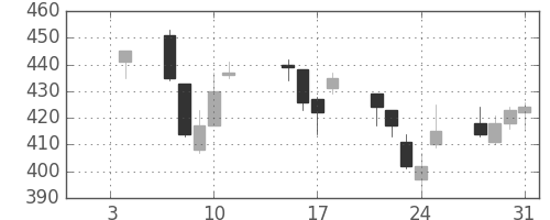 三菱ケミＨＤの日足チャート(2013年1月)