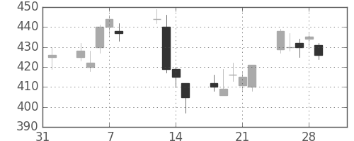三菱ケミＨＤの日足チャート(2013年2月)