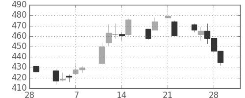 三菱ケミＨＤの日足チャート(2013年3月)
