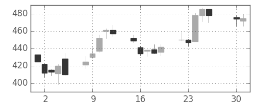 三菱ケミＨＤの日足チャート(2013年4月)