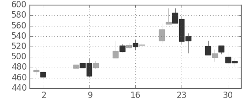 三菱ケミＨＤの日足チャート(2013年5月)