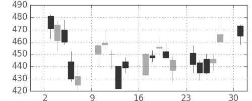 三菱ケミＨＤの日足チャート(2013年6月)