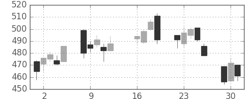 三菱ケミＨＤの日足チャート(2013年7月)