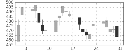 三菱ケミＨＤの日足チャート(2013年8月)
