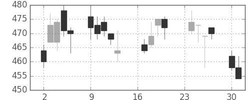 三菱ケミＨＤの日足チャート(2013年9月)