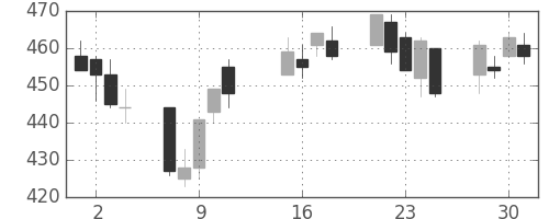 三菱ケミＨＤの日足チャート(2013年10月)