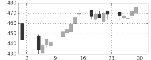 三菱ケミＨＤの日足チャート(2013年11月)