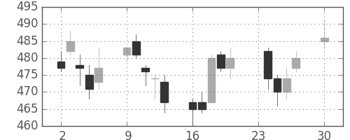 三菱ケミＨＤの日足チャート(2013年12月)