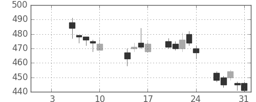 三菱ケミＨＤの日足チャート(2014年1月)