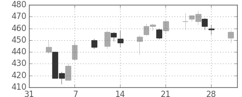 三菱ケミＨＤの日足チャート(2014年2月)