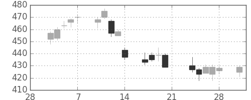 三菱ケミＨＤの日足チャート(2014年3月)