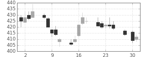 三菱ケミＨＤの日足チャート(2014年4月)