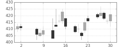 三菱ケミＨＤの日足チャート(2014年5月)