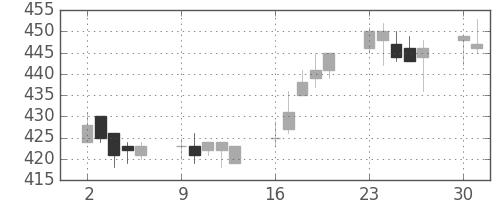三菱ケミＨＤの日足チャート(2014年6月)