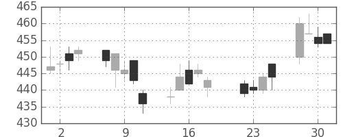 三菱ケミＨＤの日足チャート(2014年7月)