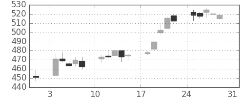 三菱ケミＨＤの日足チャート(2014年8月)