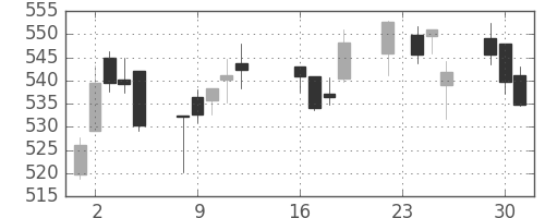 三菱ケミＨＤの日足チャート(2014年9月)