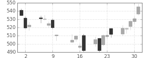 三菱ケミＨＤの日足チャート(2014年10月)