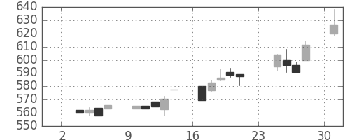 三菱ケミＨＤの日足チャート(2014年11月)