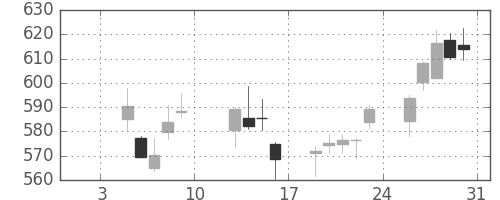 三菱ケミＨＤの日足チャート(2015年1月)