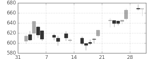 三菱ケミＨＤの日足チャート(2015年2月)