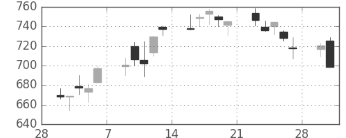 三菱ケミＨＤの日足チャート(2015年3月)