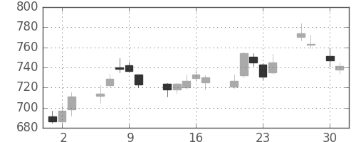 三菱ケミＨＤの日足チャート(2015年4月)