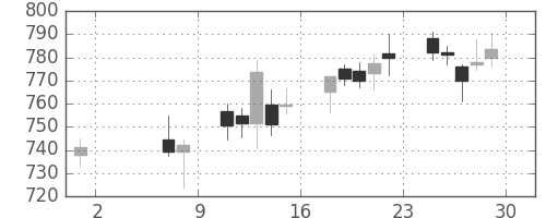 三菱ケミＨＤの日足チャート(2015年5月)