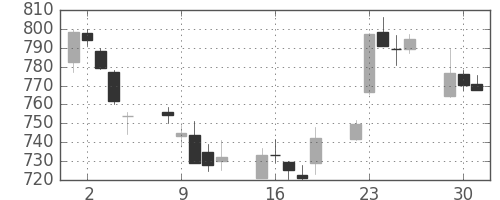 三菱ケミＨＤの日足チャート(2015年6月)