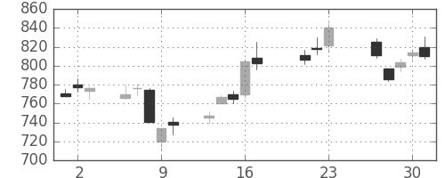 三菱ケミＨＤの日足チャート(2015年7月)