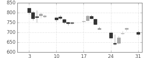 三菱ケミＨＤの日足チャート(2015年8月)