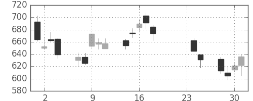 三菱ケミＨＤの日足チャート(2015年9月)