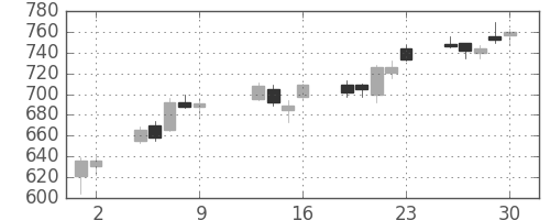三菱ケミＨＤの日足チャート(2015年10月)
