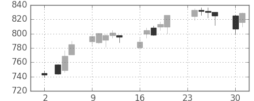 三菱ケミＨＤの日足チャート(2015年11月)