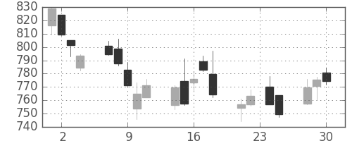 三菱ケミＨＤの日足チャート(2015年12月)