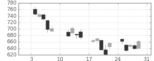 三菱ケミＨＤの日足チャート(2016年1月)