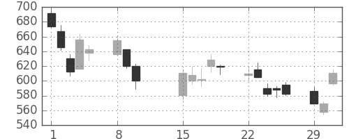 三菱ケミＨＤの日足チャート(2016年2月)