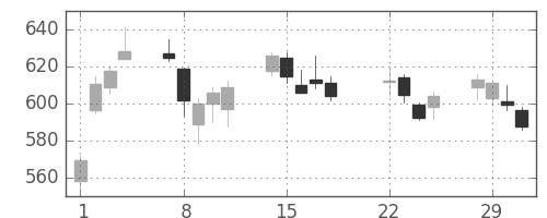 三菱ケミＨＤの日足チャート(2016年3月)