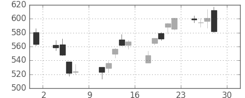 三菱ケミＨＤの日足チャート(2016年4月)