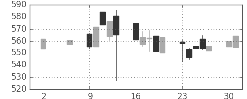 三菱ケミＨＤの日足チャート(2016年5月)