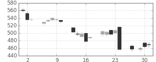 三菱ケミＨＤの日足チャート(2016年6月)