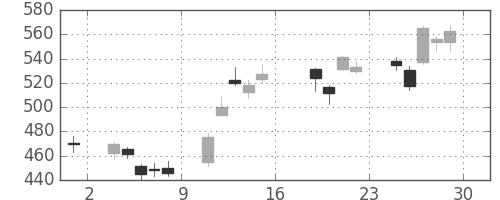 三菱ケミＨＤの日足チャート(2016年7月)