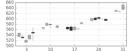 三菱ケミＨＤの日足チャート(2016年8月)
