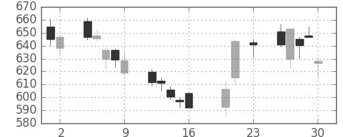 三菱ケミＨＤの日足チャート(2016年9月)