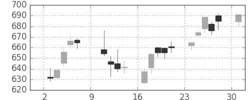 三菱ケミＨＤの日足チャート(2016年10月)