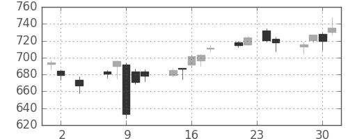 三菱ケミＨＤの日足チャート(2016年11月)