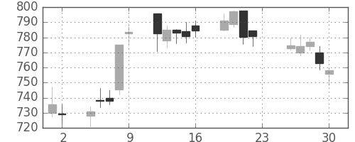 三菱ケミＨＤの日足チャート(2016年12月)