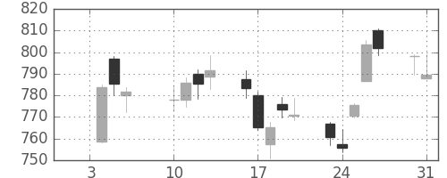 三菱ケミＨＤの日足チャート(2017年1月)