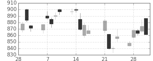 三菱ケミＨＤの日足チャート(2017年3月)