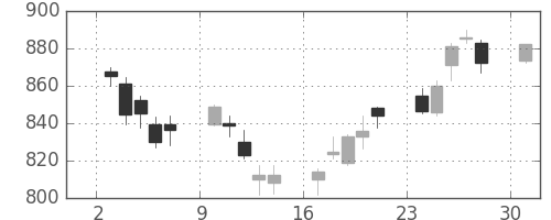 三菱ケミＨＤの日足チャート(2017年4月)